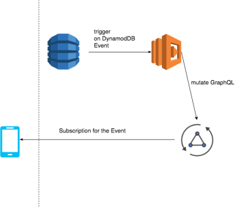 How To Mutate AWS GraphQL Using AWS Lambda - Sandny Blog